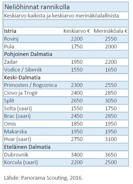 kroatian hintoja